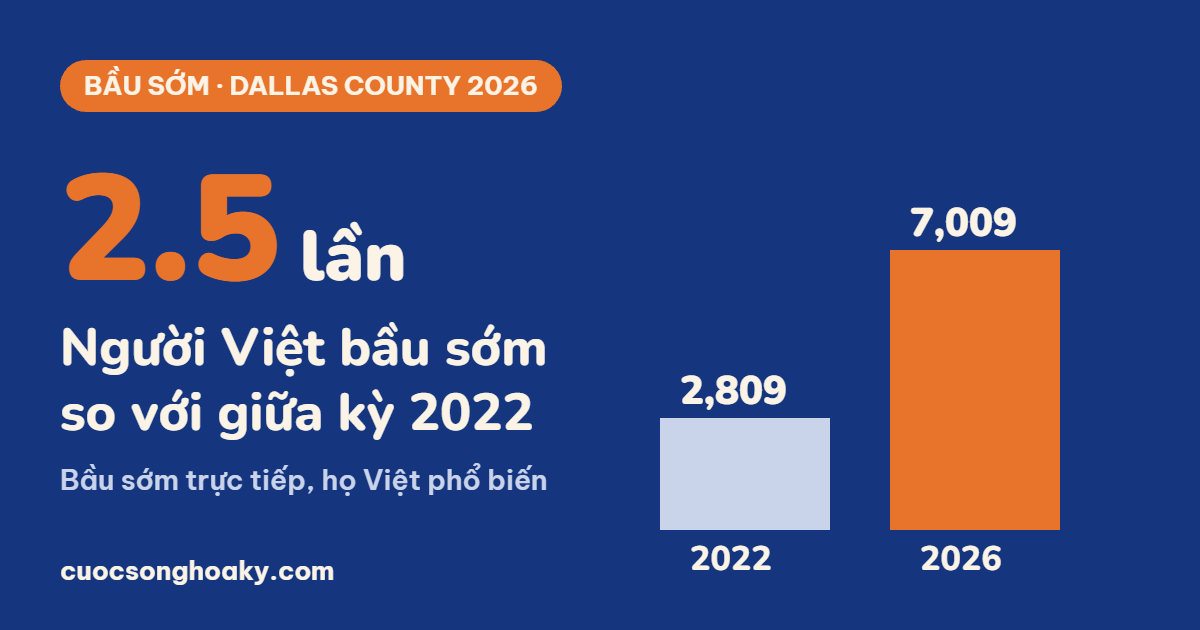 Người Việt bầu sớm ở Dallas County tăng gấp 2.5 lần so với giữa kỳ 2022